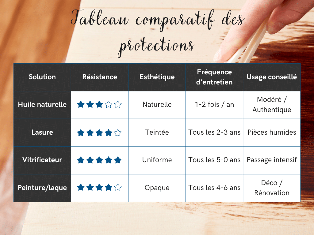 Tableau comparatif des protections